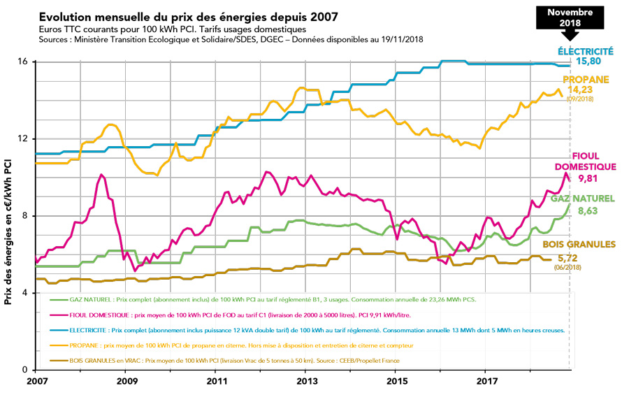 Evolution du prix des énergies