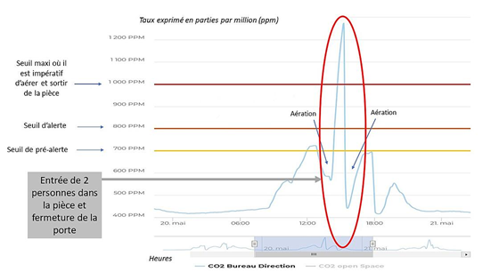 Analyse du taux de CO2 dans une pièce