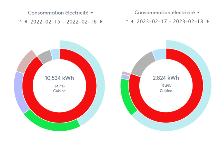 Analyse comparée des consommations énergétiques