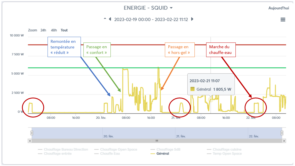 Analyse de la consommation énergétique générale d'un site