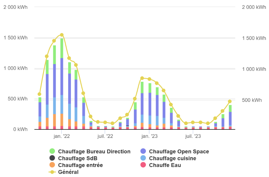 Consommation électrique de nos bureaux